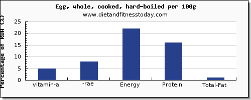 vitamin a, rae and nutrition facts in vitamin a in hard boiled egg per 100g